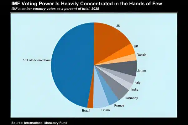 تفاوت فاحش قدرت رای ایالات متحده آمریکا در IMF در مقایسه با سایر عضاء